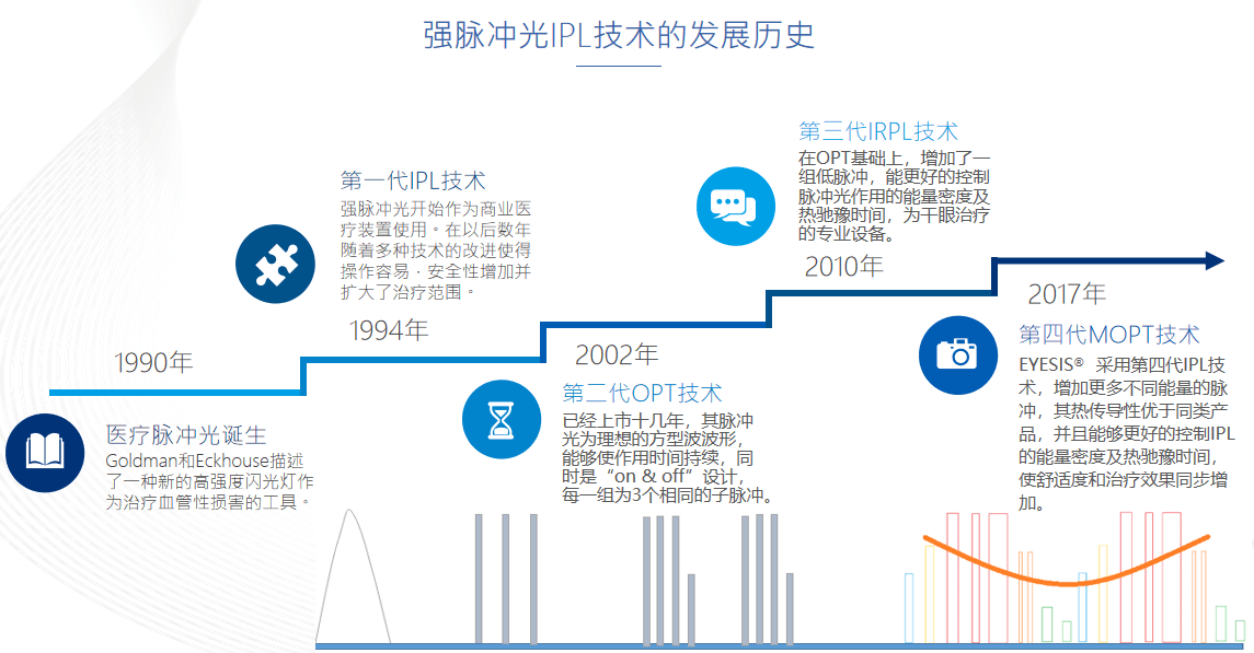 规范使用IPL强脉冲光干眼治疗仪