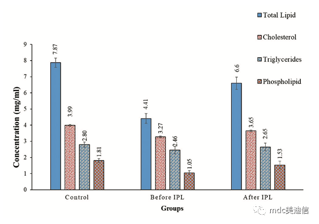 IPL治疗前后的总脂质、胆固醇、甘油三酯和磷脂浓度的变化