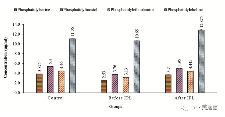 IPL治疗前后不同极性磷脂的浓度对比