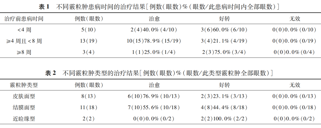 强脉冲光治疗儿童霰粒肿不同患病时间和不同类型的效果对比