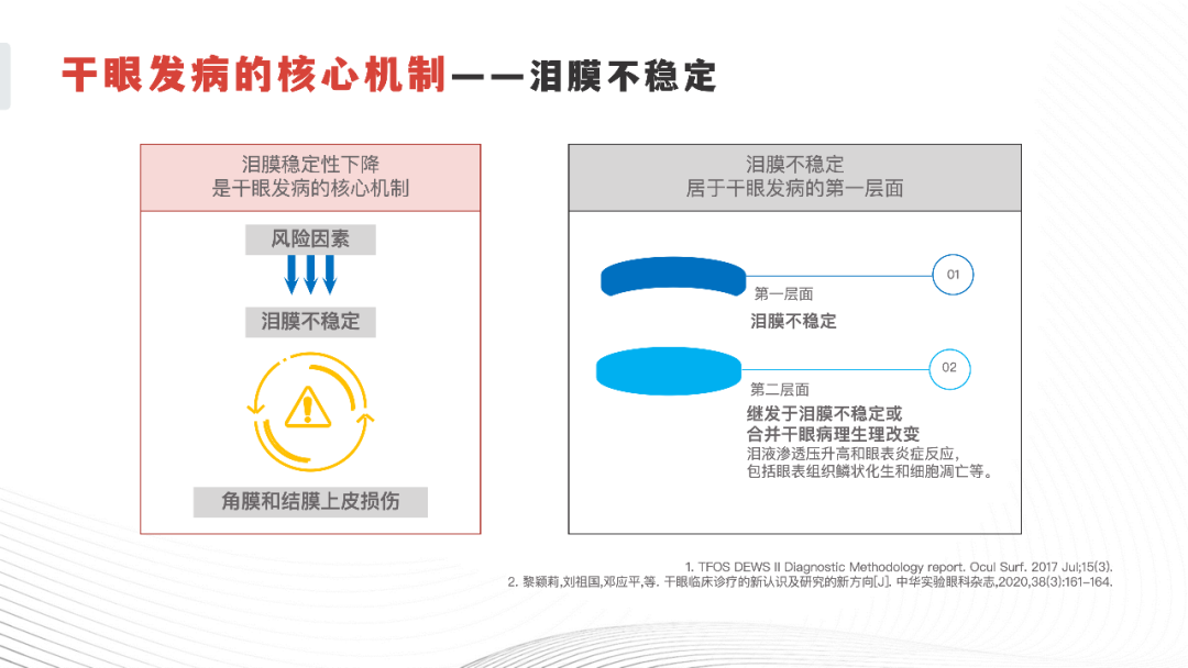 泪膜不稳定是引起干眼的核心机制