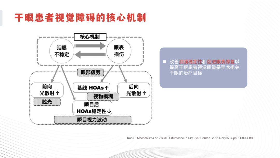 干眼患者视觉障碍的核心机制